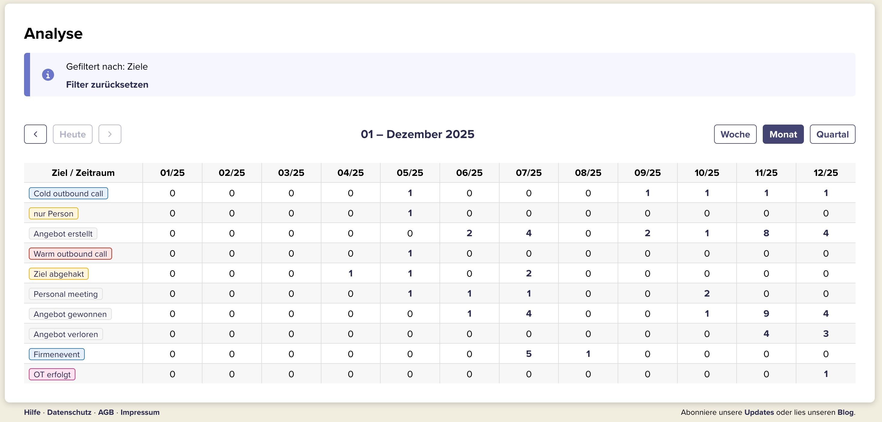 Die Übersicht der selbst definierten Ziele in CentralStationCRM.