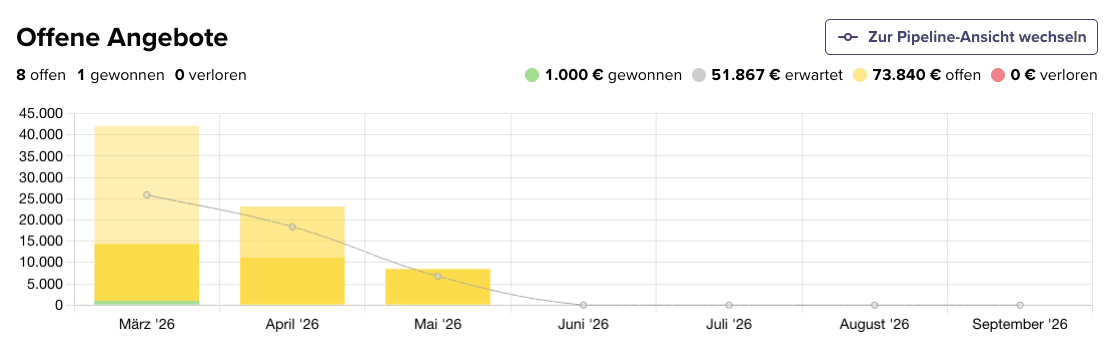 Die Ansicht offener Angebote in CentralStationCRM.