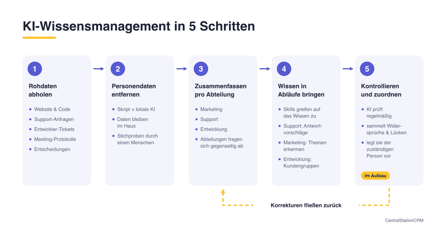Illustration des 5-stufigen Prozesses zum Wissensmanagement mit KI bei CentralStationCRM.