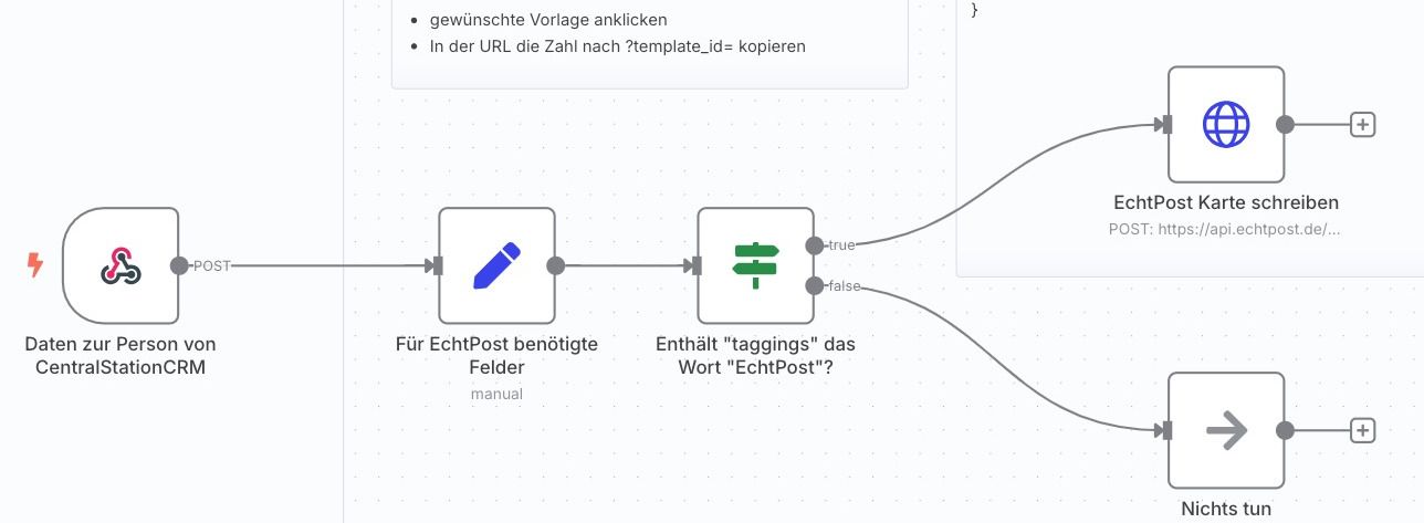 Screenshot eines n8n Workflows, in dem eine Postkarte von EchtPost an eine Person in CentralStationCRM gesendet wird.