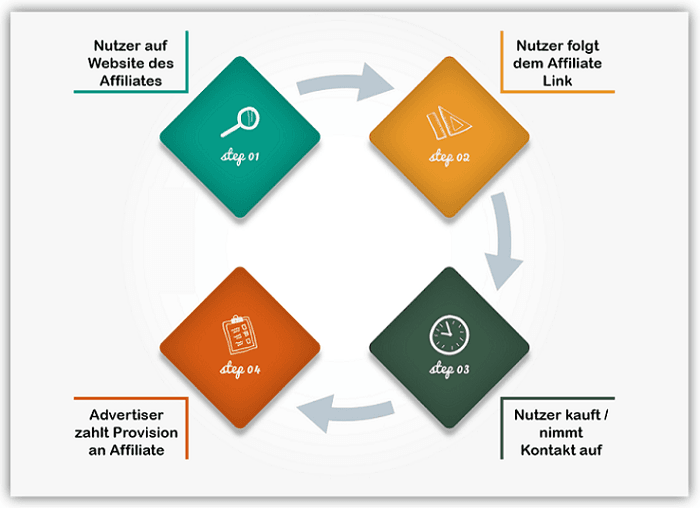 Affiliate System - Funktionsweise Affiliate System - Funktionsweise
