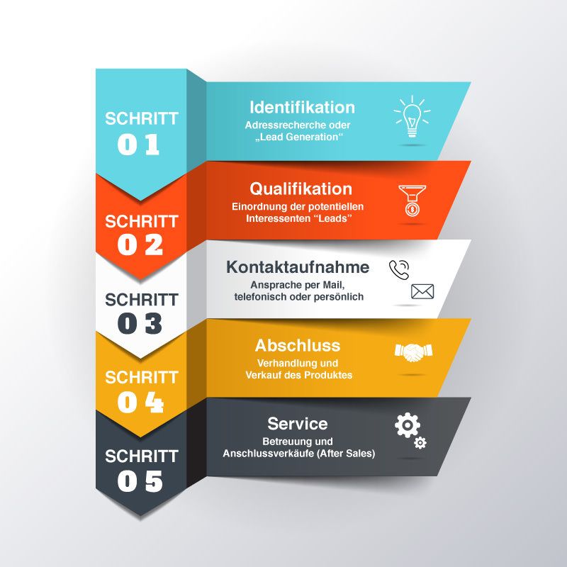 Prozess der Akquisition Prozess der Akquisition