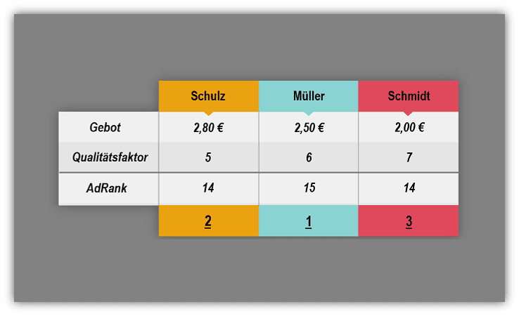 Beispiel-Auktion bei Google AdWords
